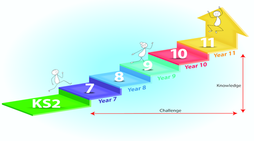 Steps for ks3