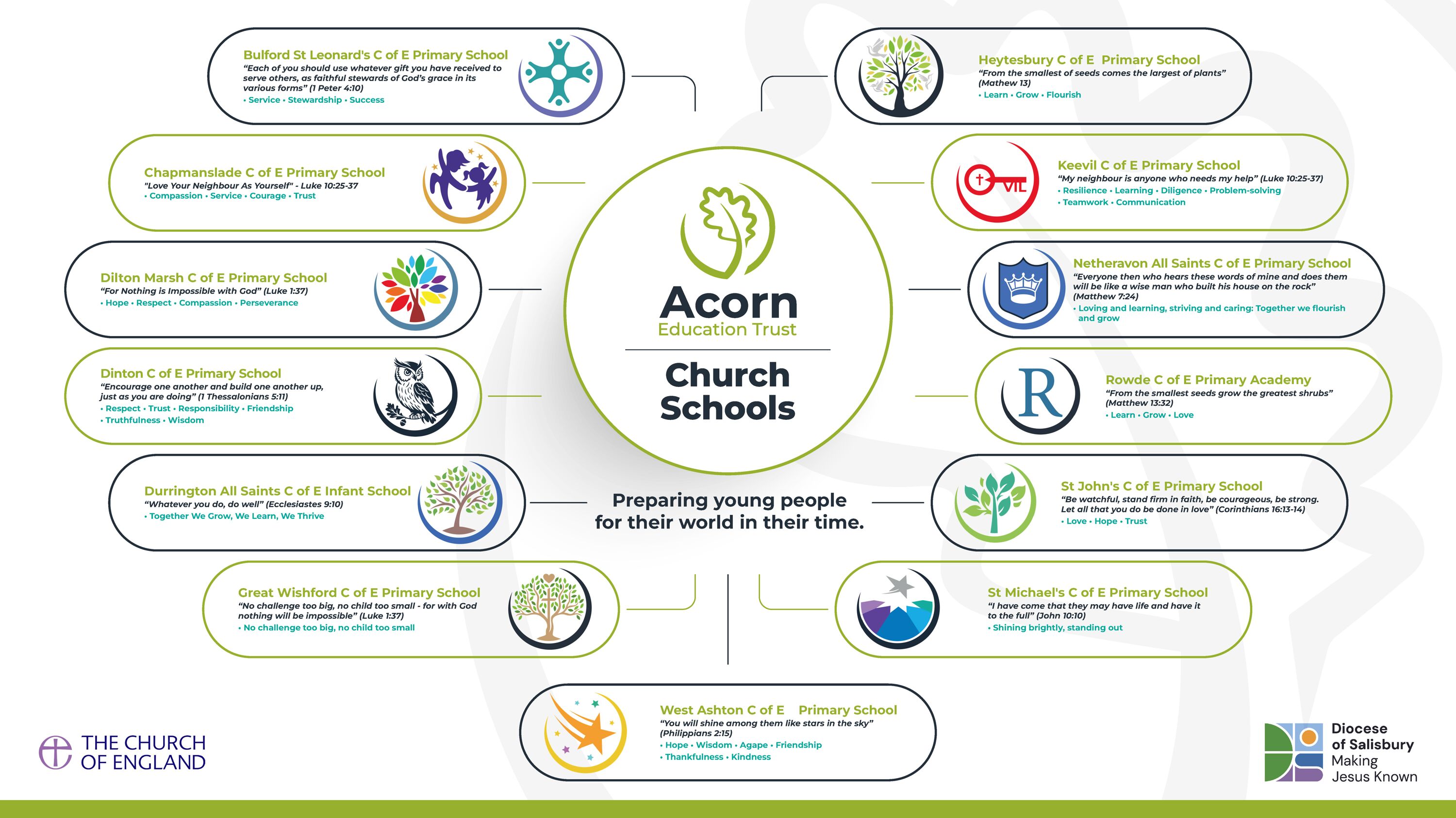 Acorn Education Trust Church Schools Diagram V12