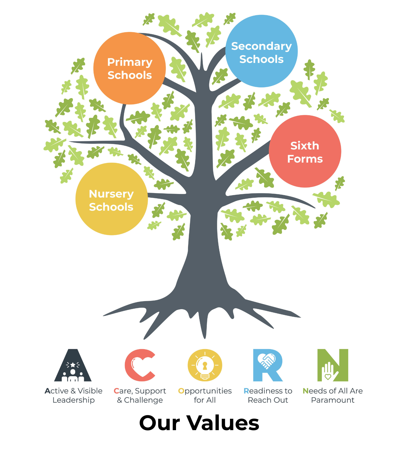 Acorn Tree with Values   Copy   Copy